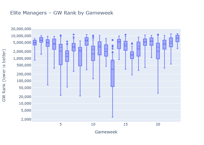 Distribution of gameweek ranks achieved by elite managers in GW23
