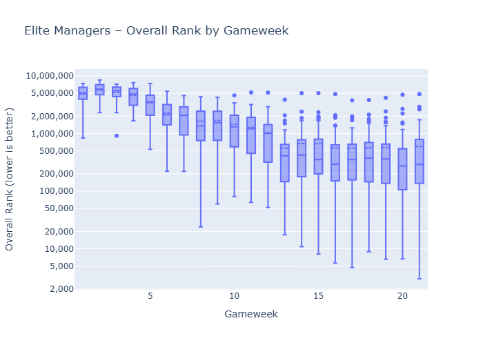 Distribution of overall ranks for elite managers after GW21