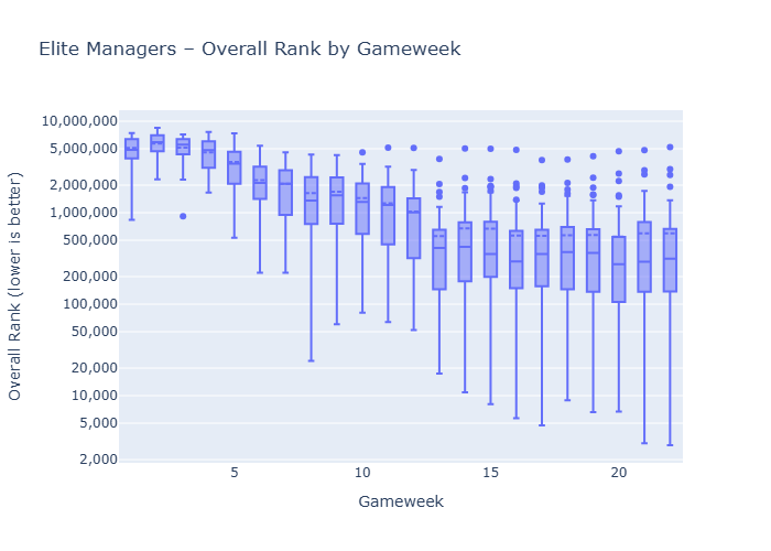 Line graph showing overall rank progression for elite managers through GW22