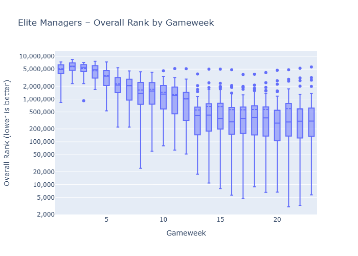 Line graph showing overall rank progression for elite managers through GW23