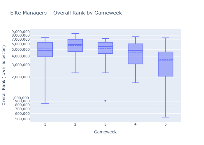 GW5 overall rank