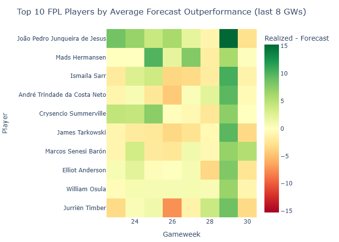 Topn Outperformance 30 Perweek