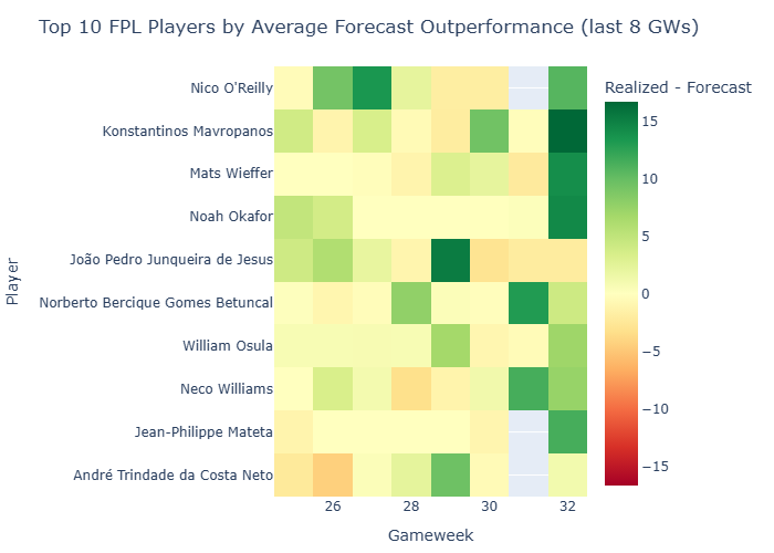 Topn Outperformance 32 Perweek