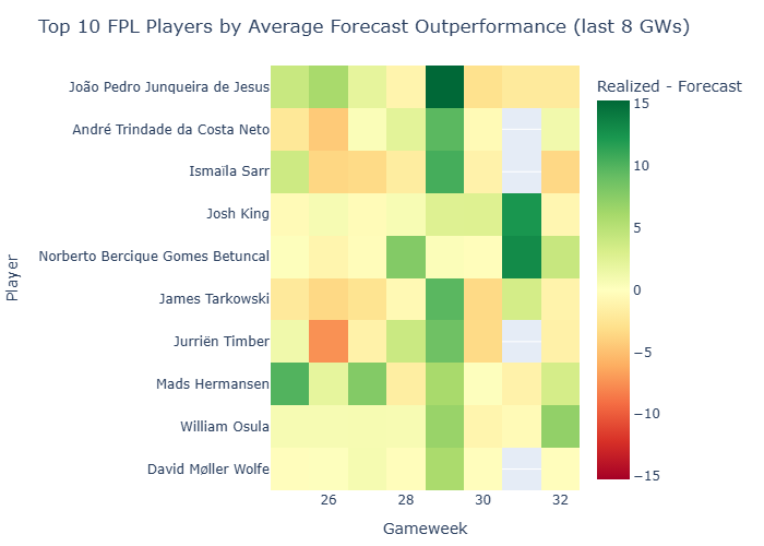 Topn Outperformance 33 Perweek