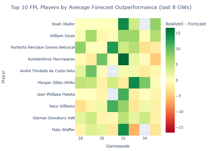 Topn Outperformance 35 Perweek