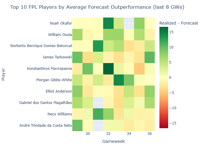 Topn Outperformance 36 Perweek
