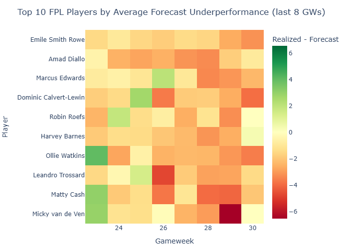 Topn Underperformance 30 Perweek