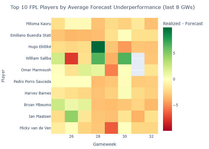 Topn Underperformance 32 Perweek