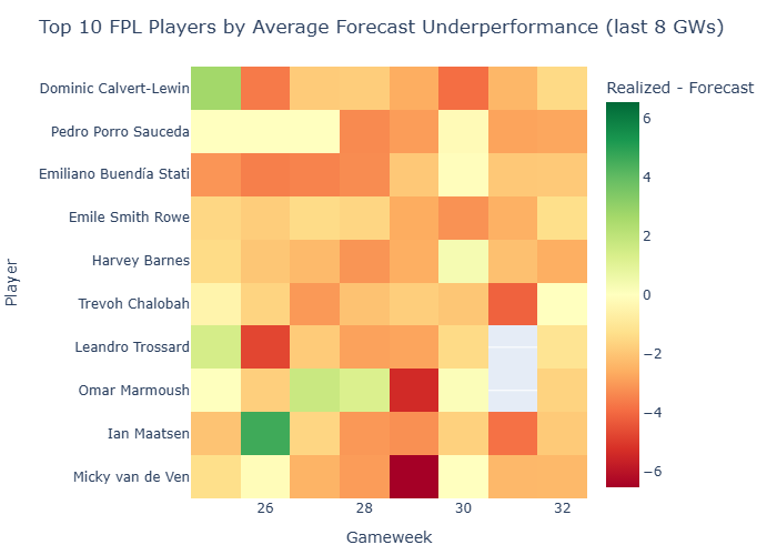 Topn Underperformance 33 Perweek