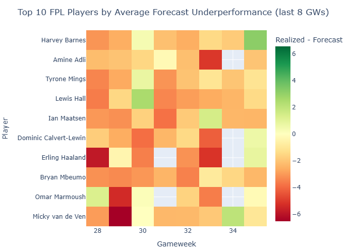 Topn Underperformance 35 Perweek