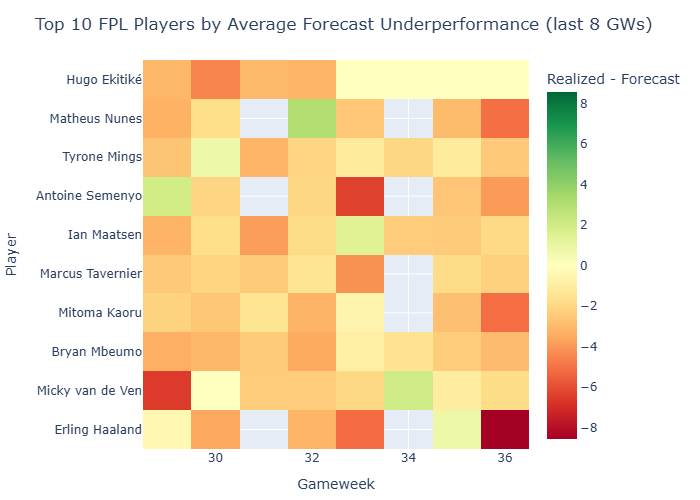 Topn Underperformance 36 Perweek