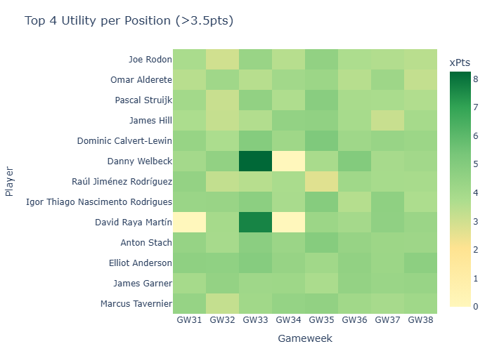 Utilityrank 30 Heatmap