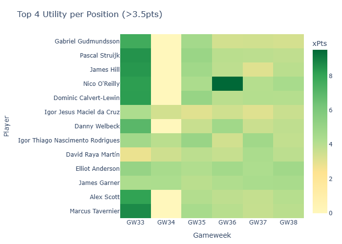 Utilityrank 32 Heatmap
